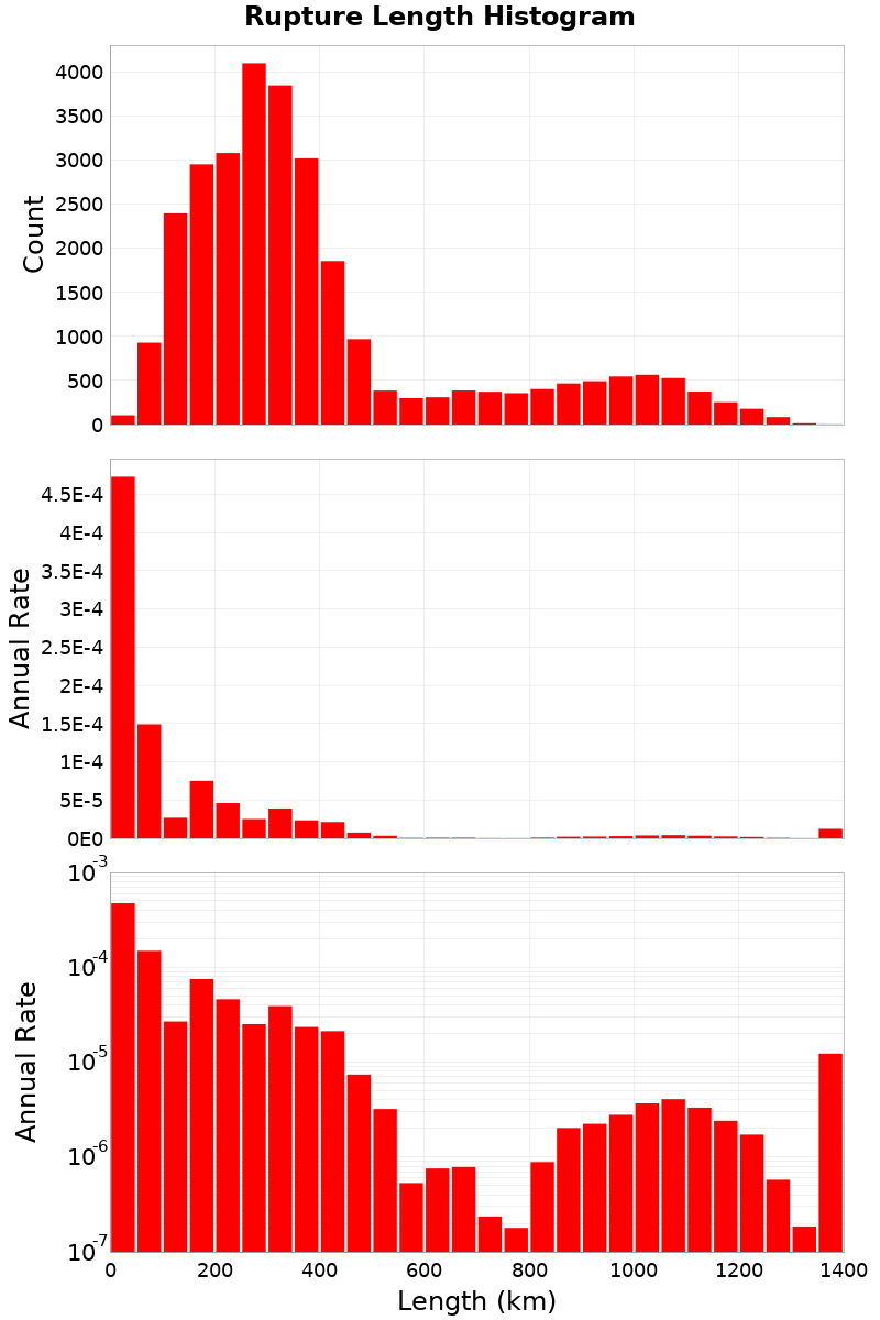Length Hist