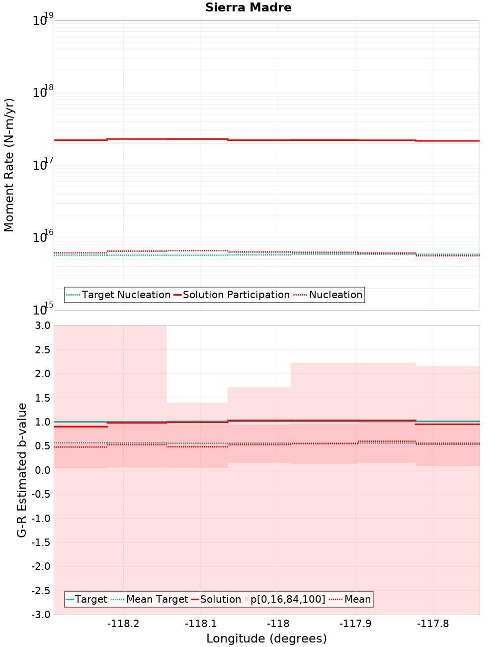 Along-strike plot