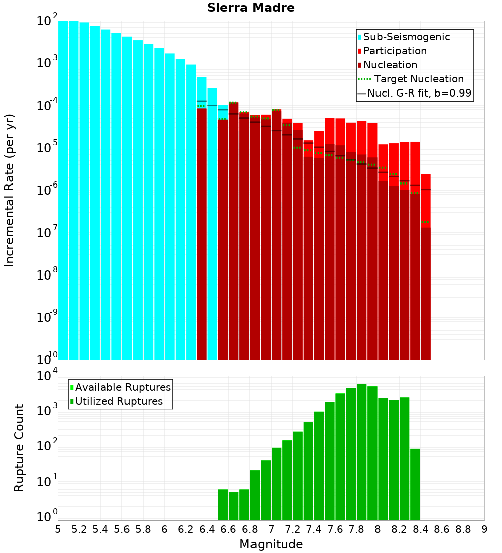 Incremental Plot