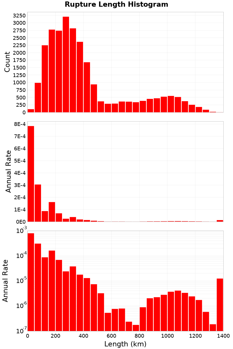 Length Hist