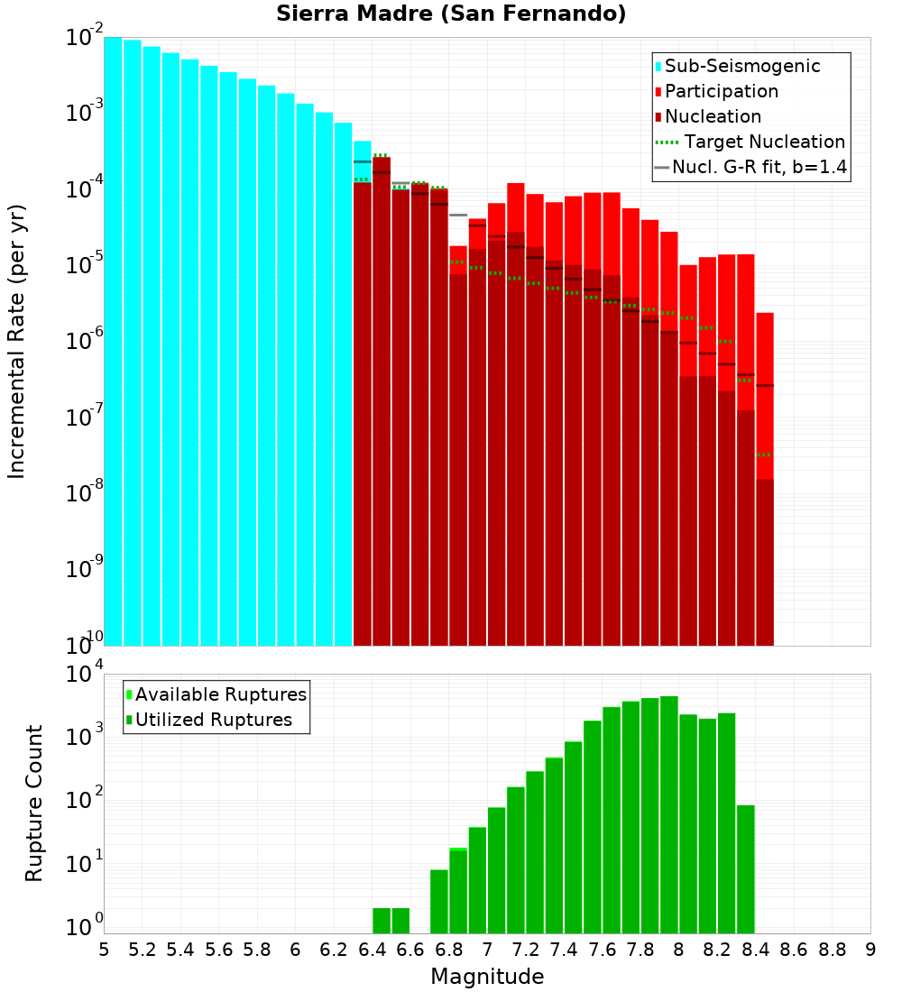 Incremental Plot