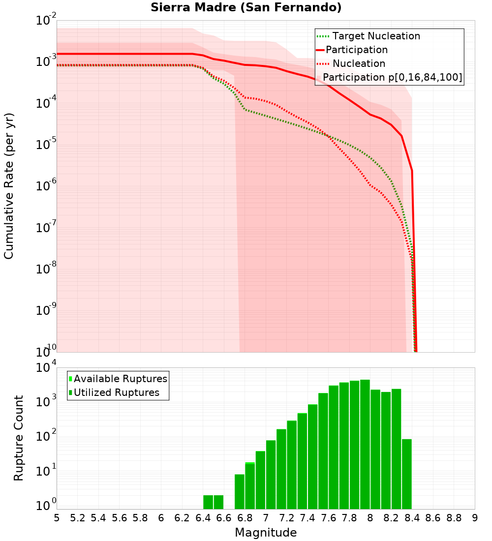 Cumulative Plot