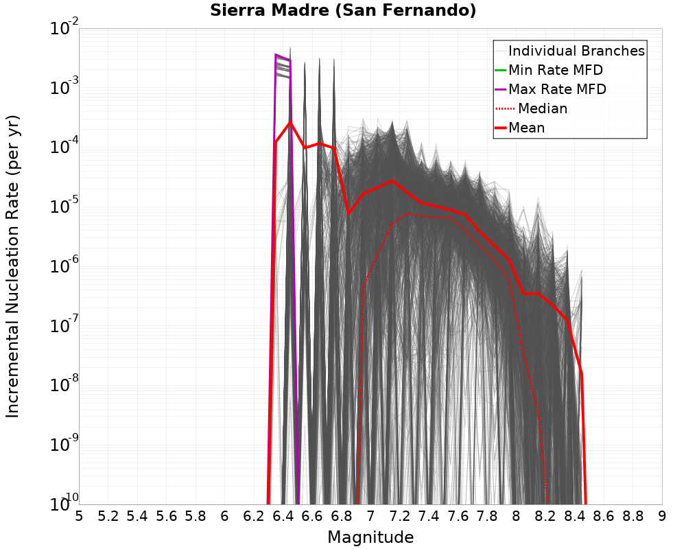 Incremental Plot