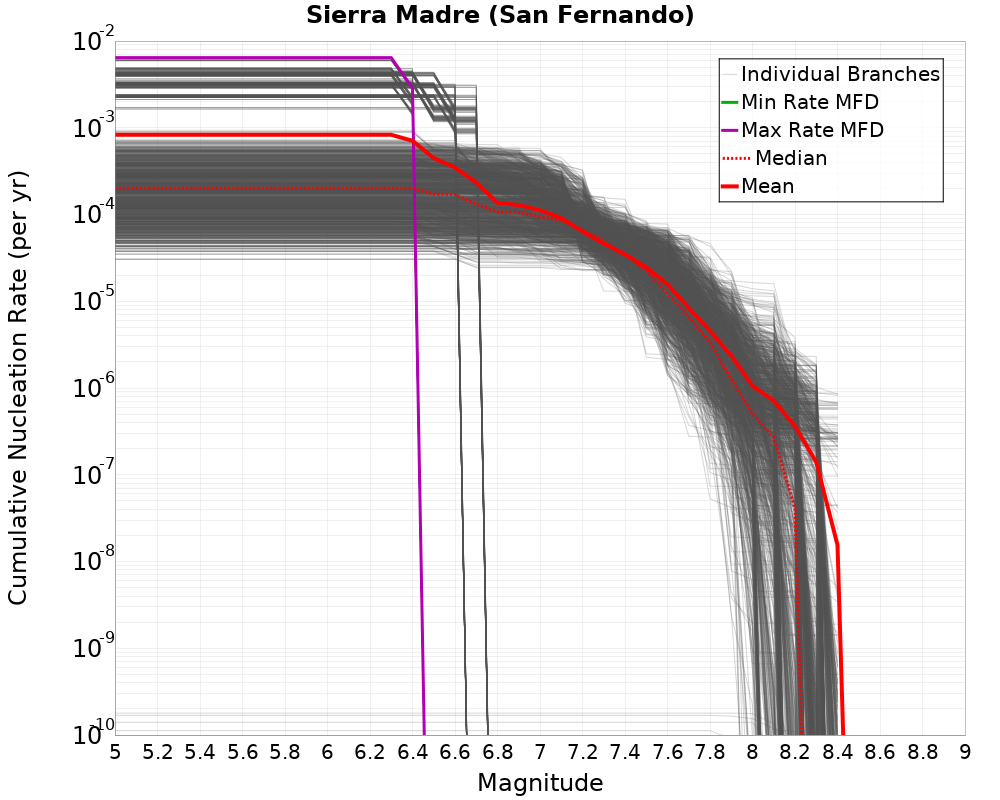 Cumulative Plot