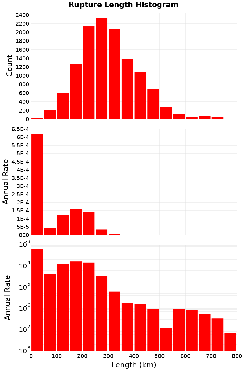 Length Hist