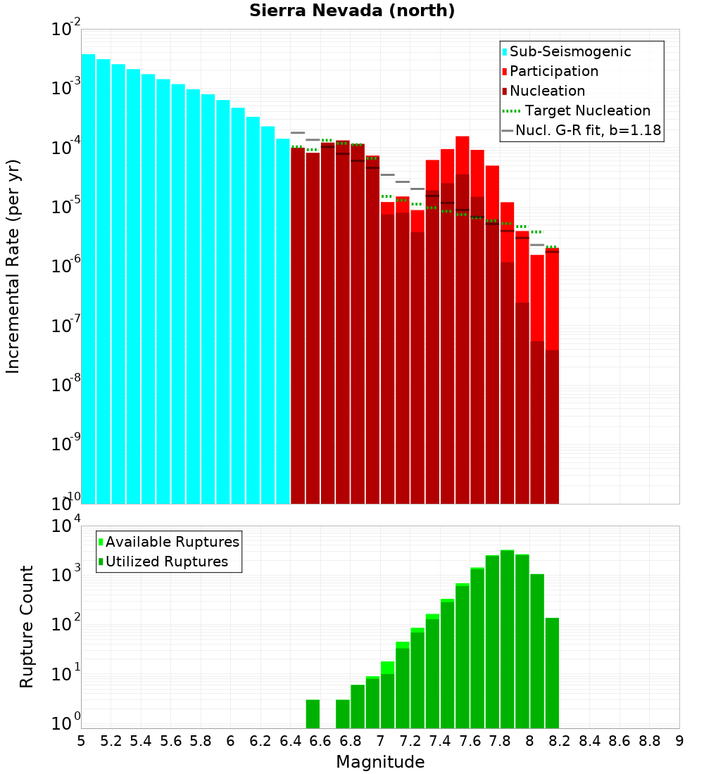 Incremental Plot