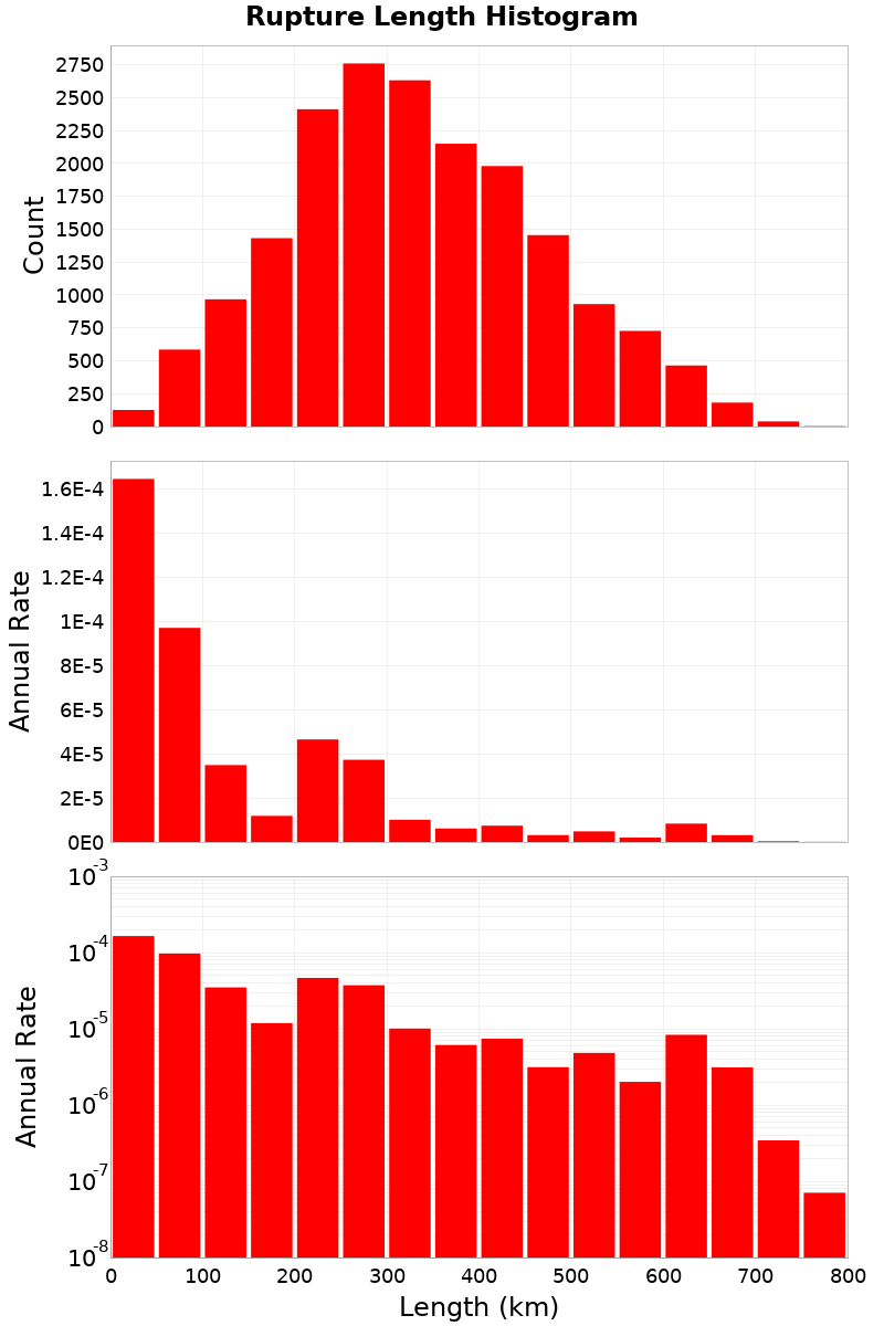 Length Hist