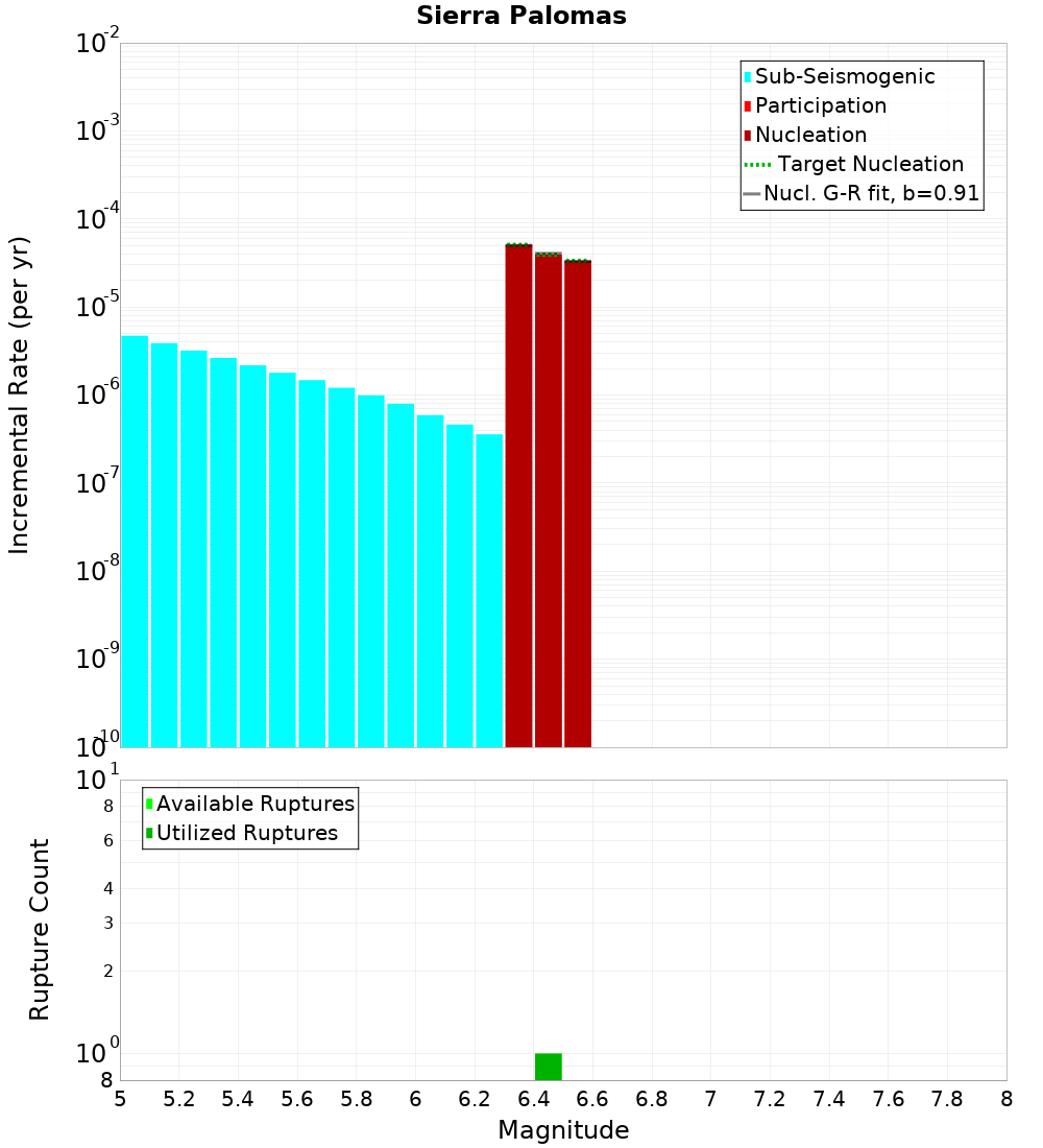 Incremental Plot