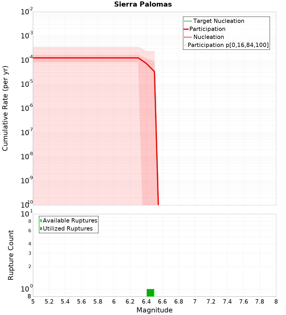 Cumulative Plot
