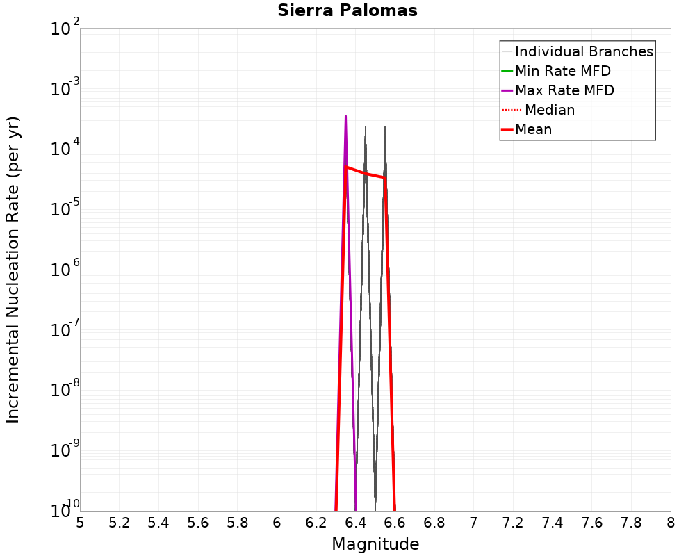 Incremental Plot