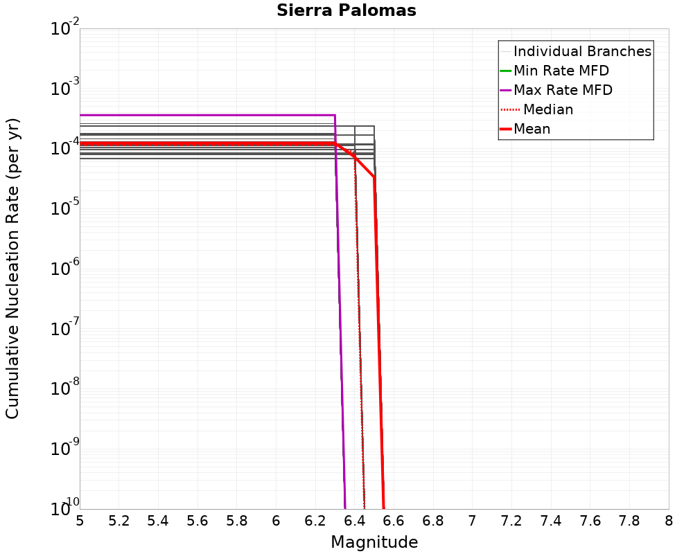 Cumulative Plot