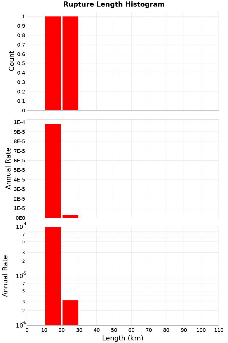 Length Hist