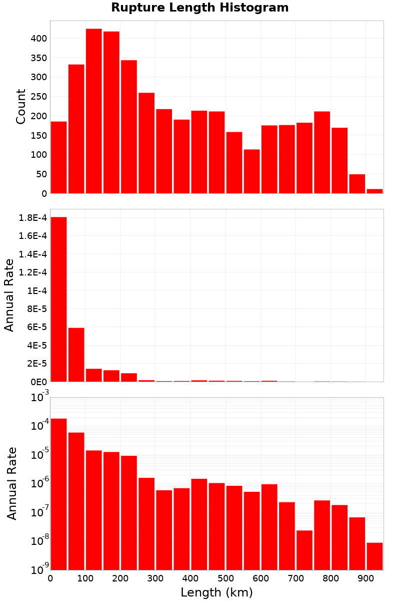 Length Hist