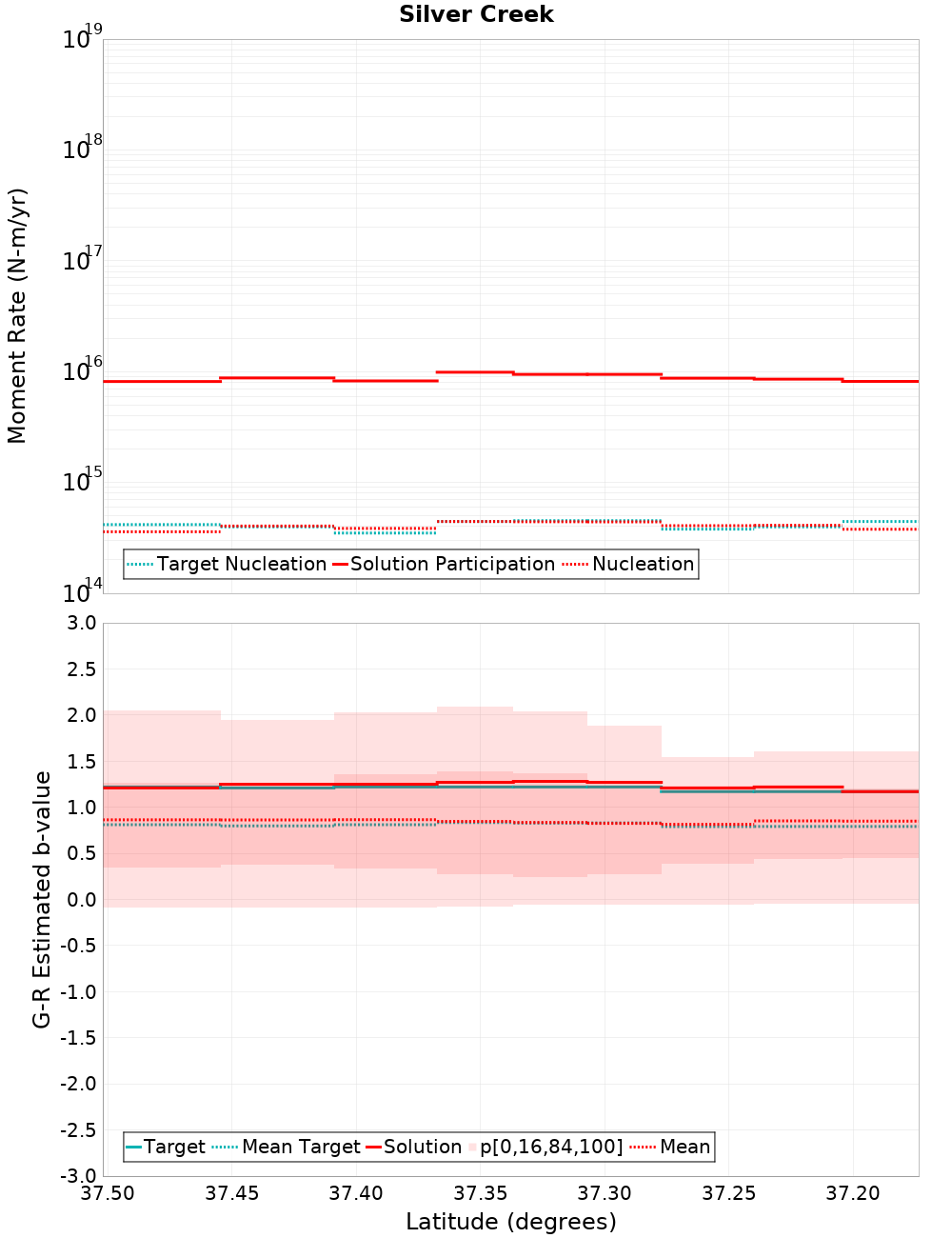 Along-strike plot