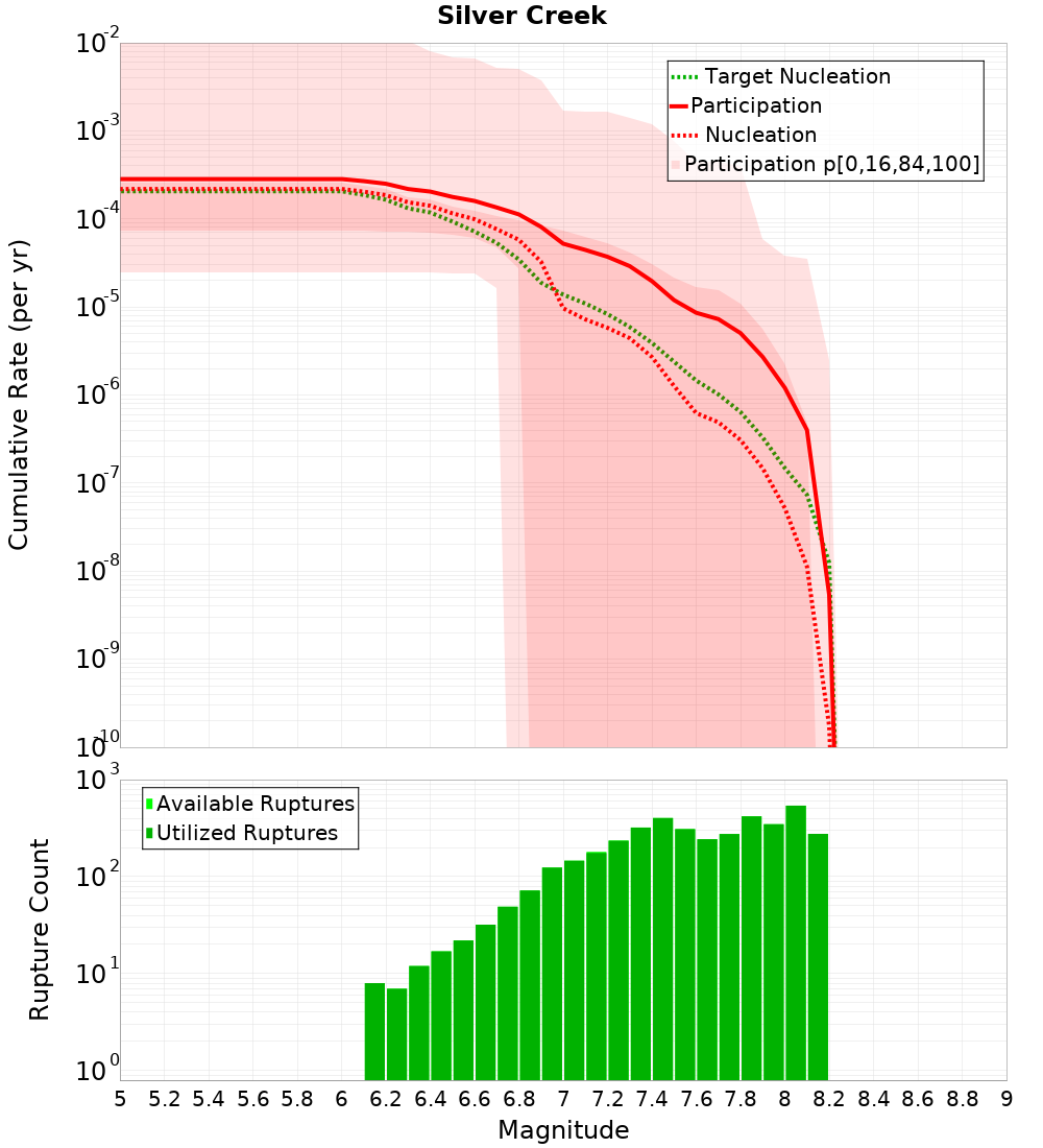 Cumulative Plot
