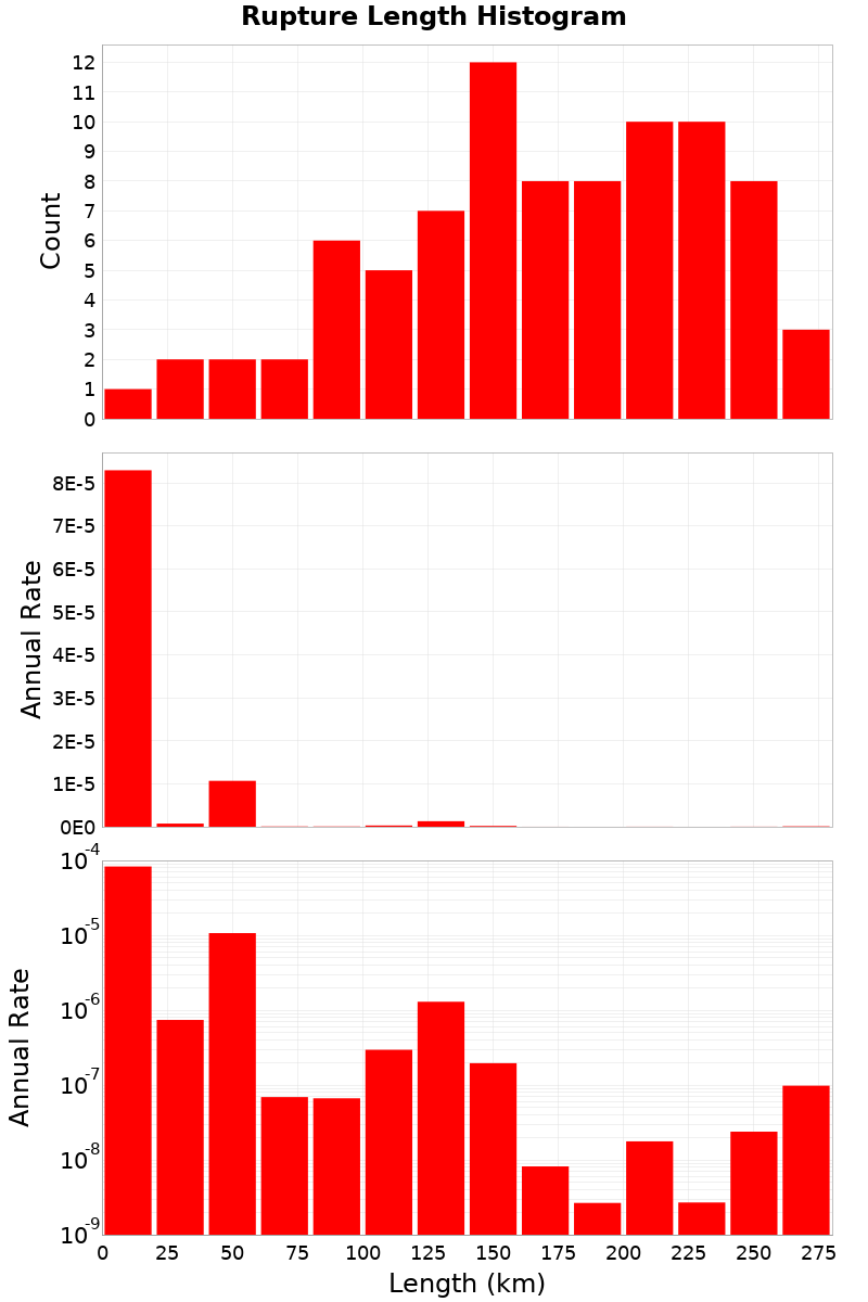 Length Hist