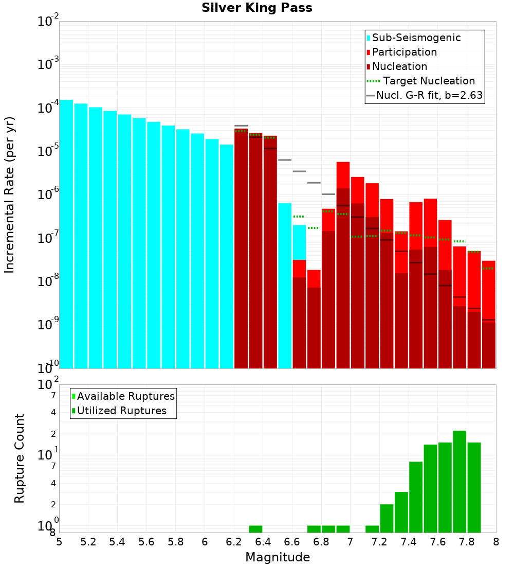 Incremental Plot