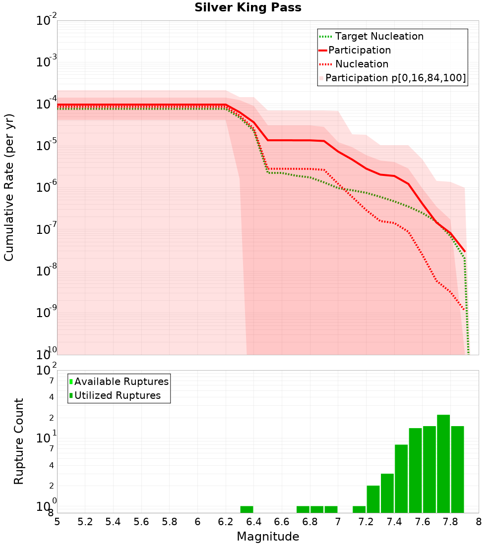 Cumulative Plot