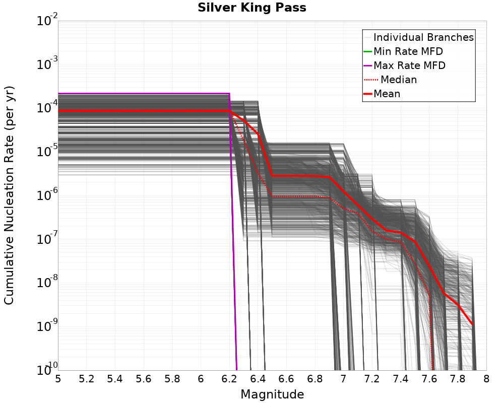 Cumulative Plot
