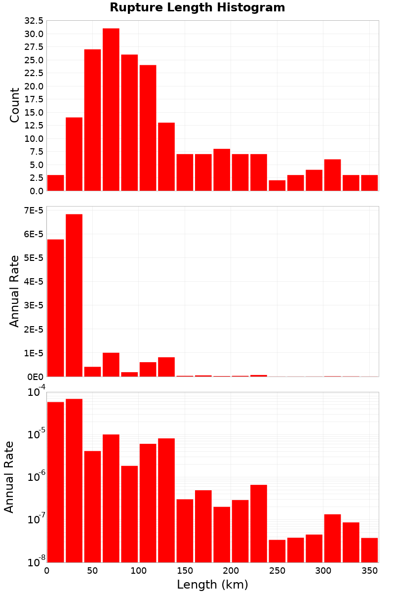 Length Hist