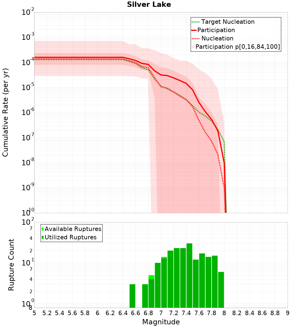 Cumulative Plot