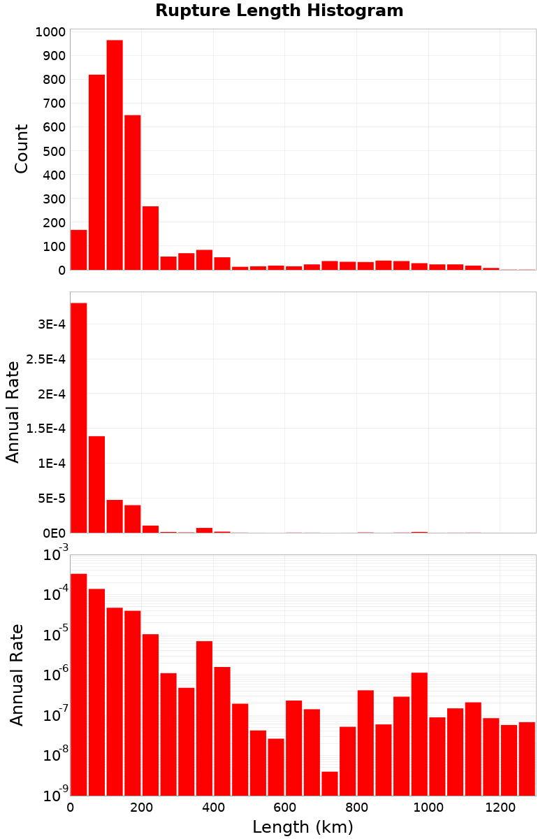 Length Hist