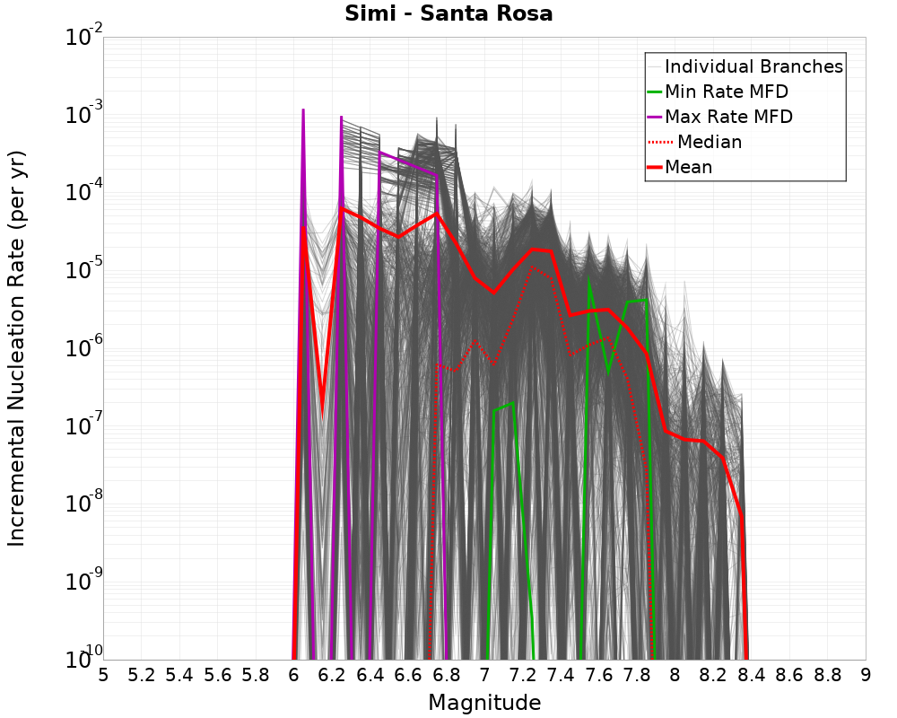 Incremental Plot