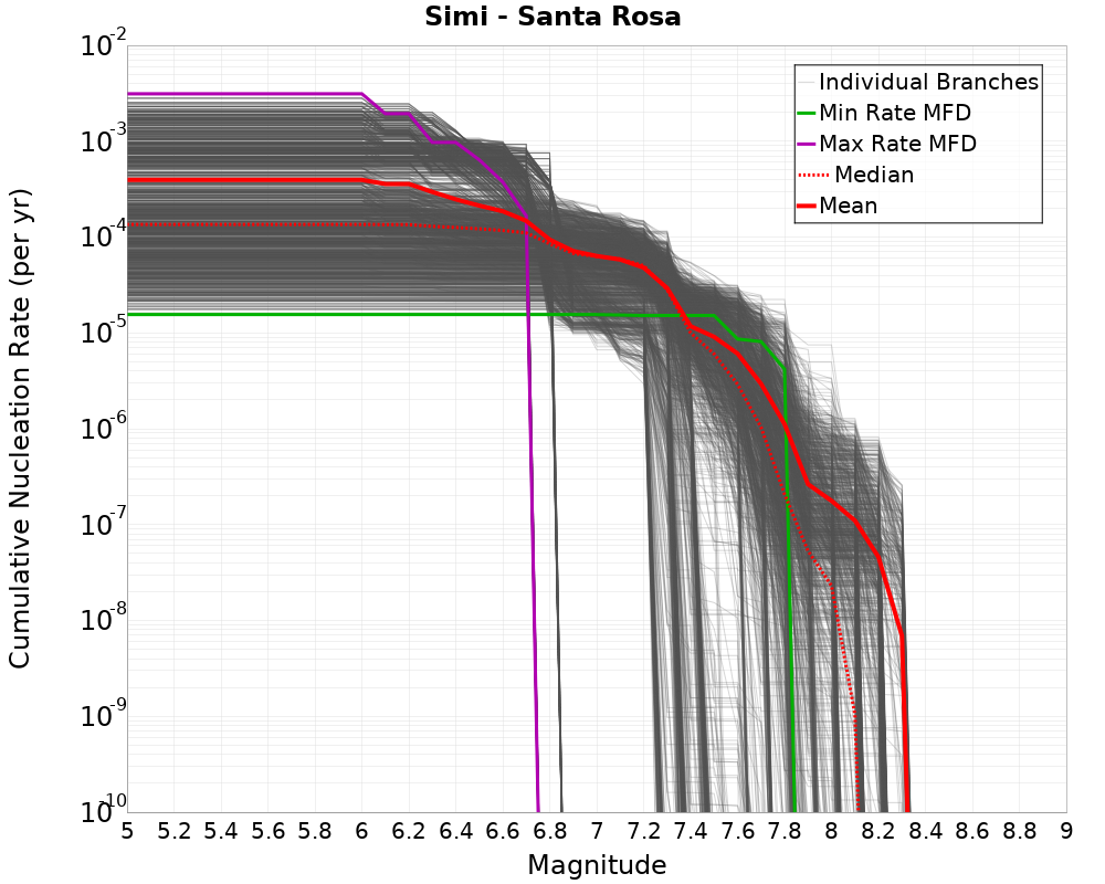 Cumulative Plot