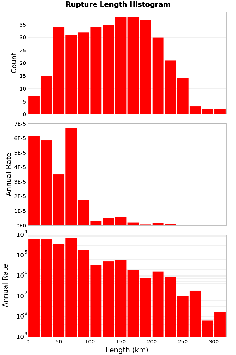 Length Hist