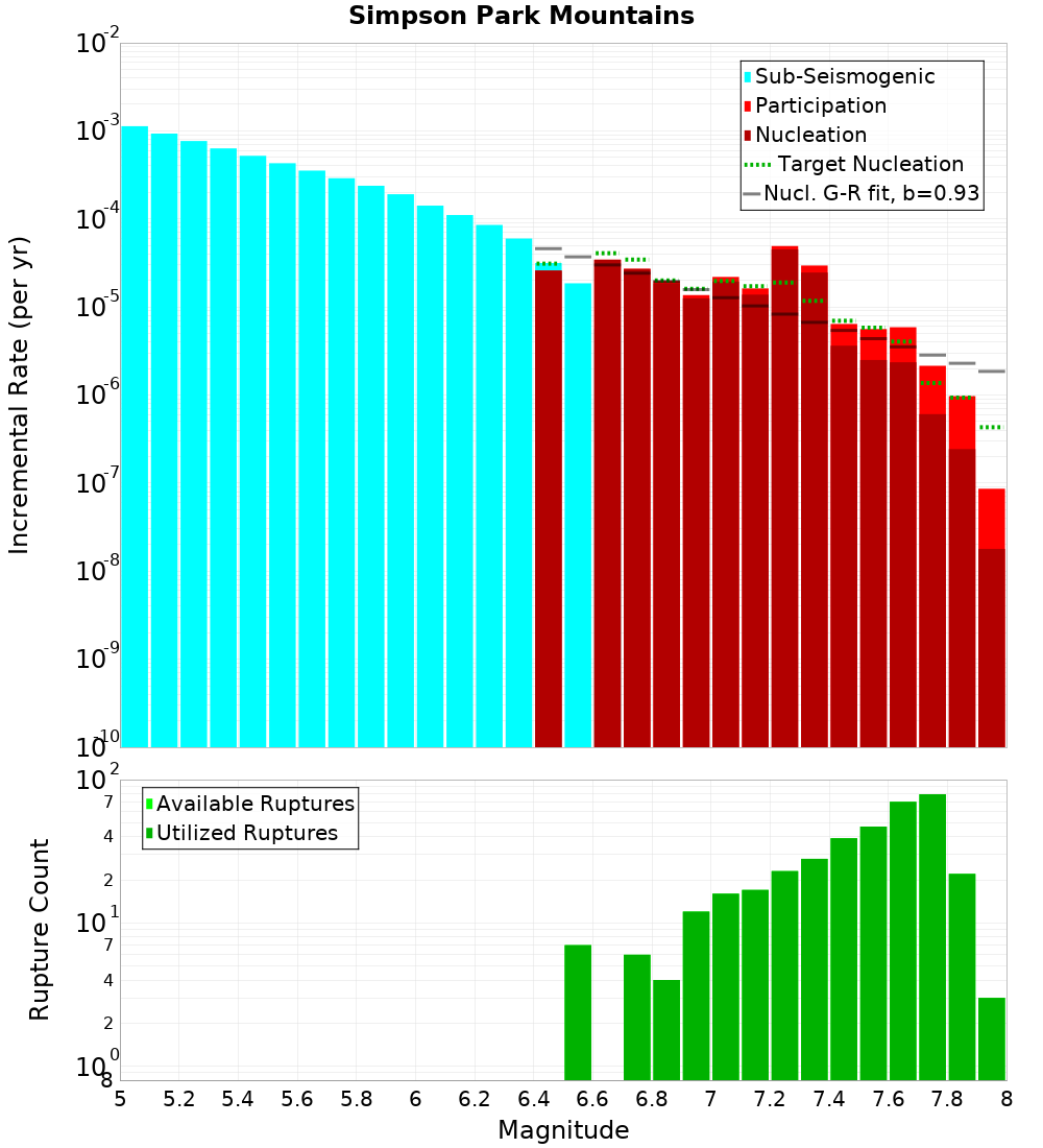 Incremental Plot