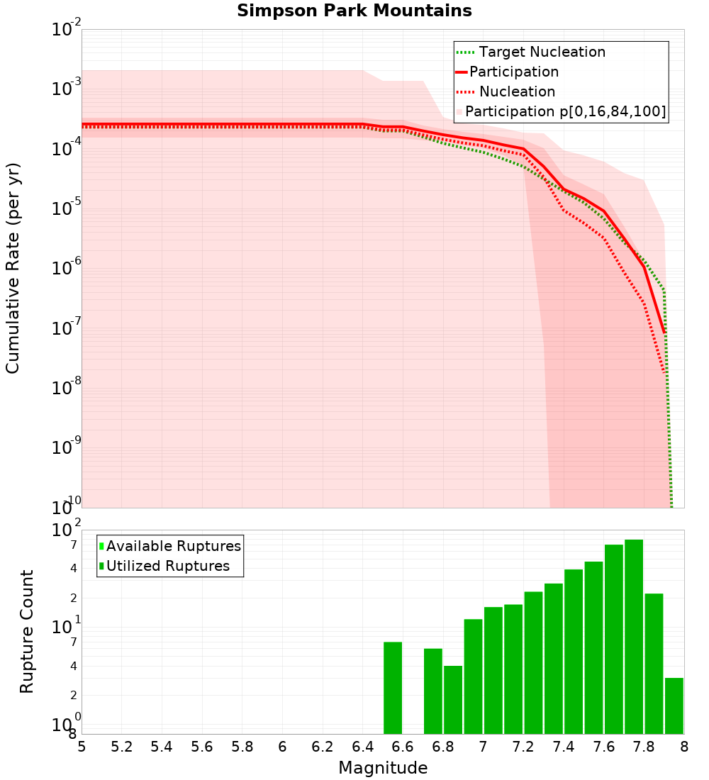 Cumulative Plot