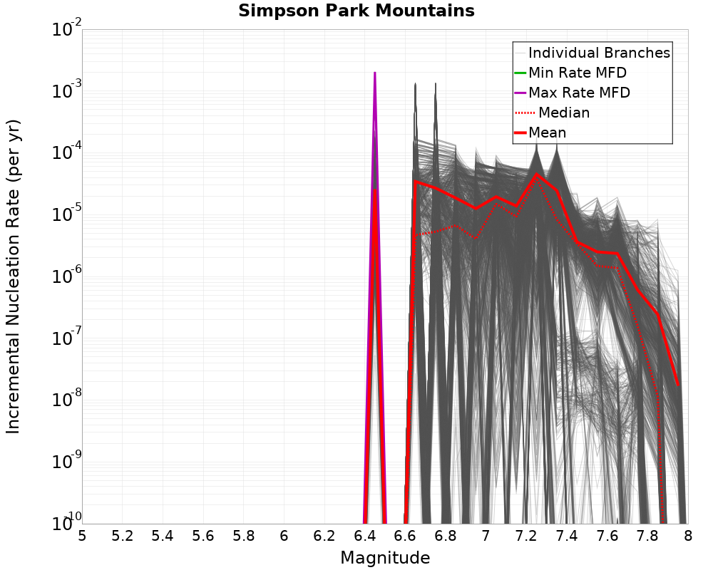 Incremental Plot
