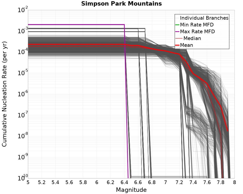 Cumulative Plot