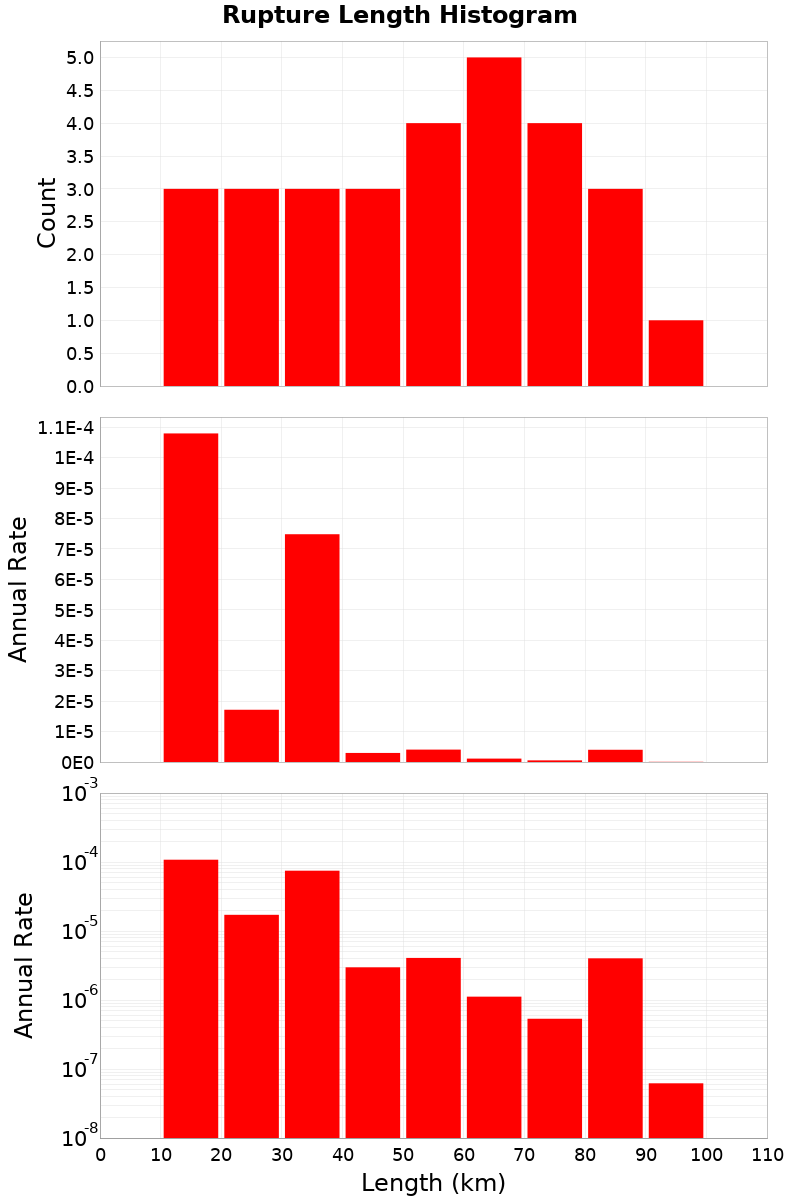 Length Hist