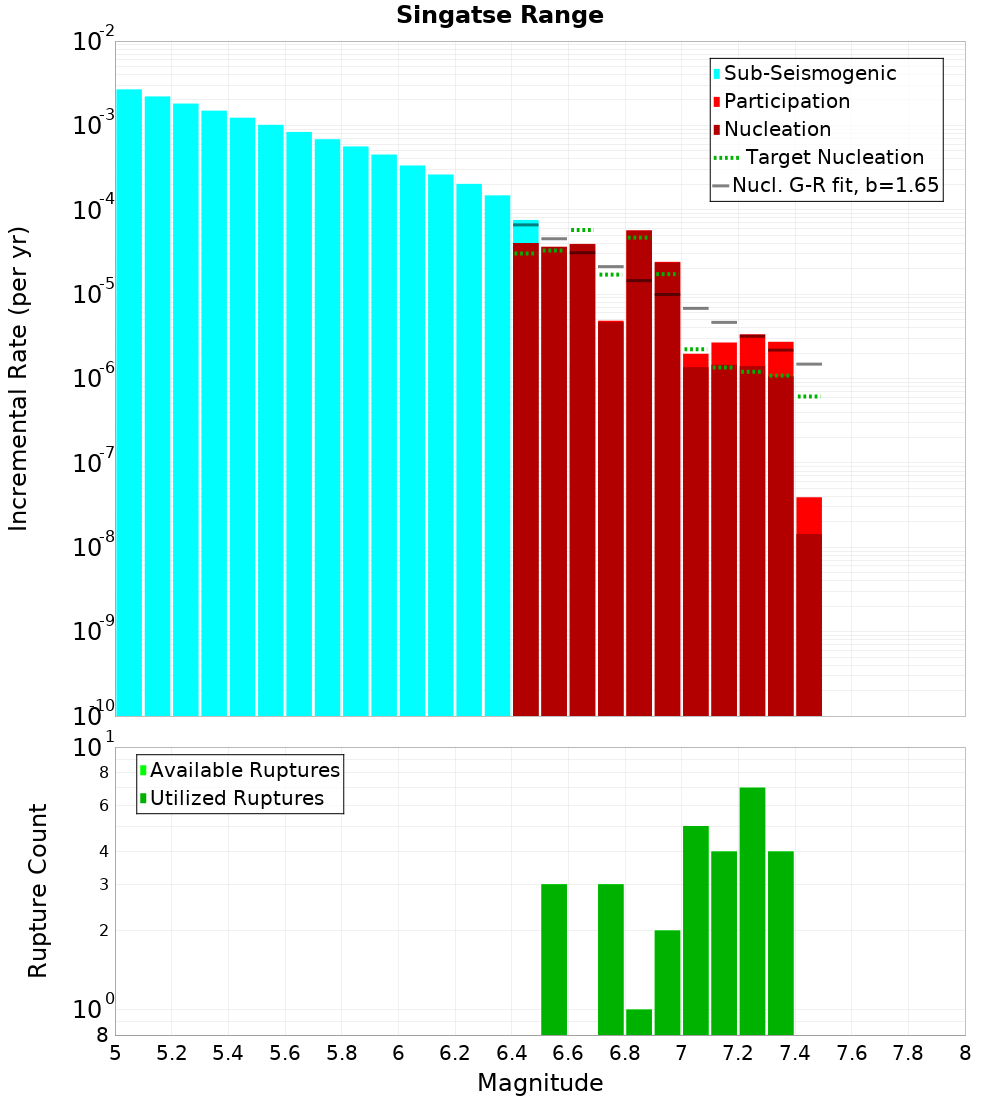 Incremental Plot
