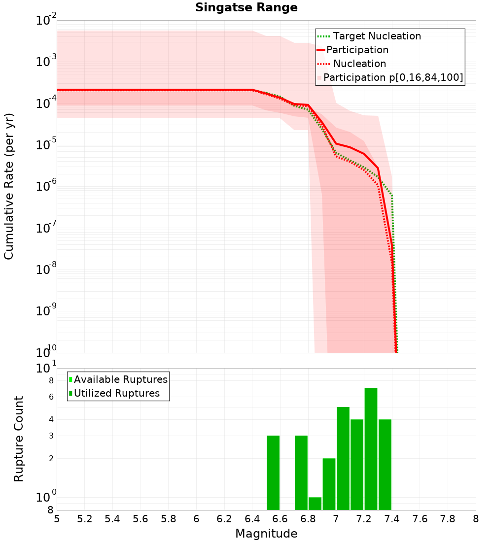 Cumulative Plot