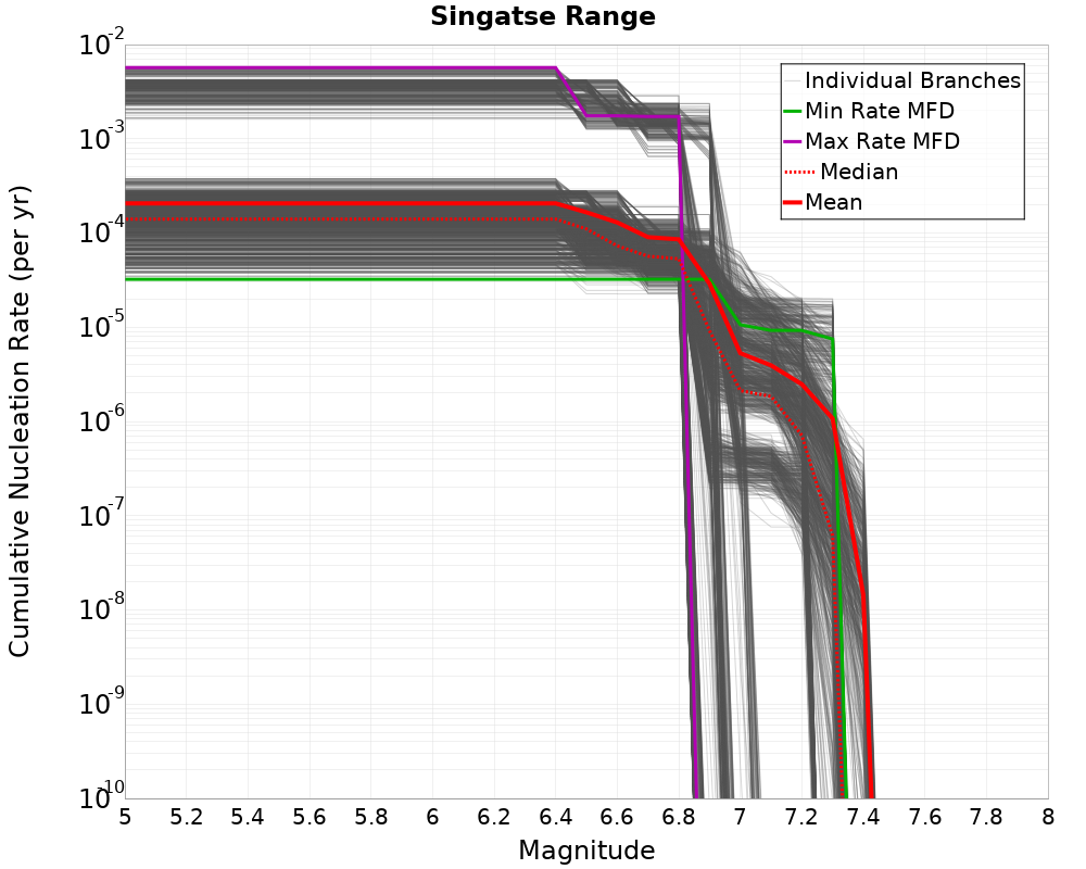 Cumulative Plot