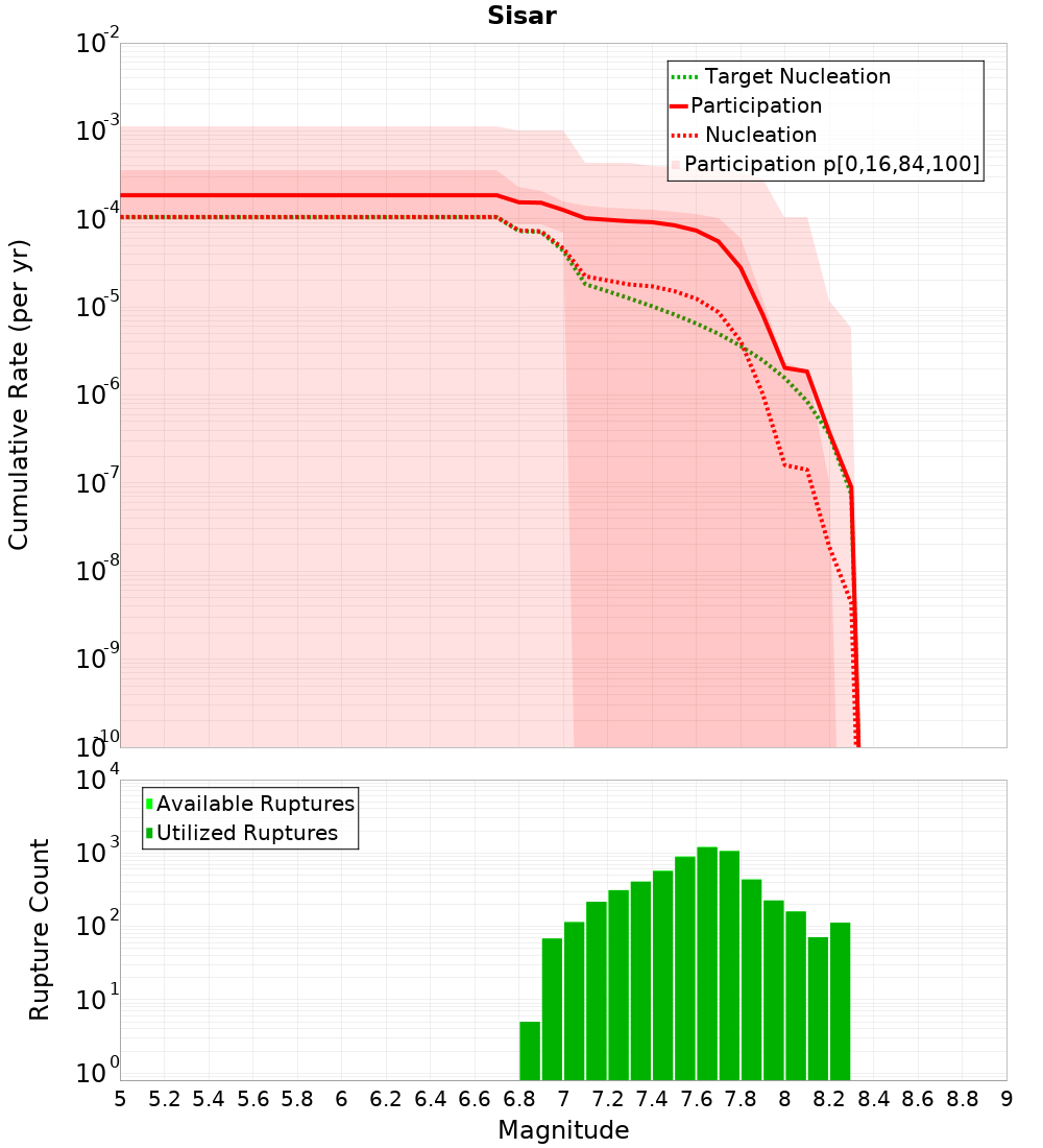 Cumulative Plot