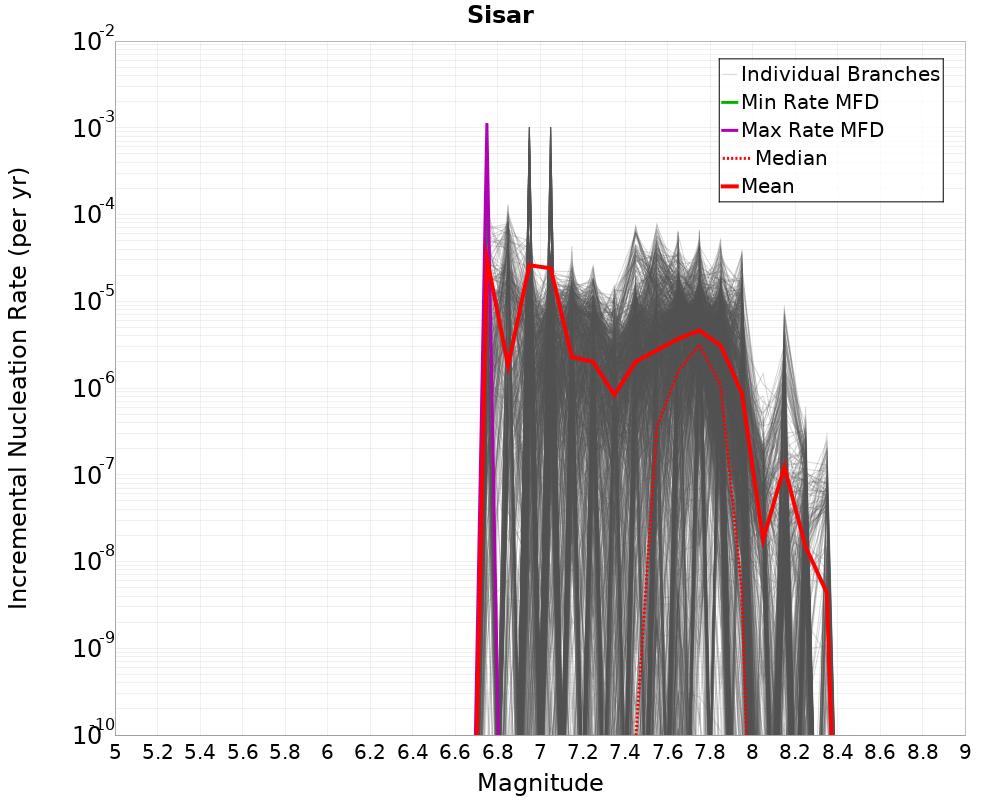Incremental Plot