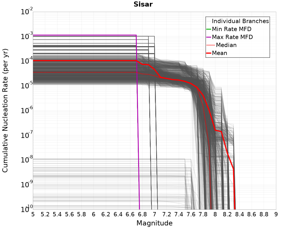 Cumulative Plot