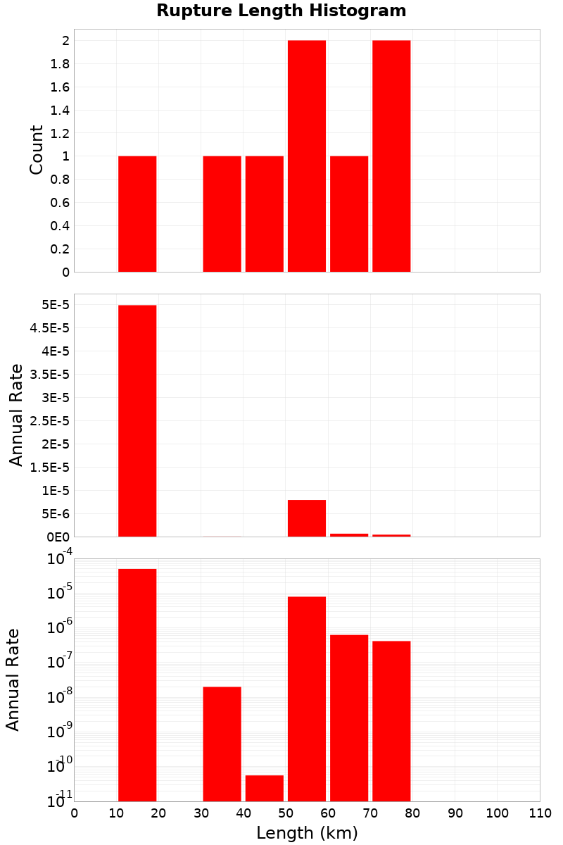 Length Hist