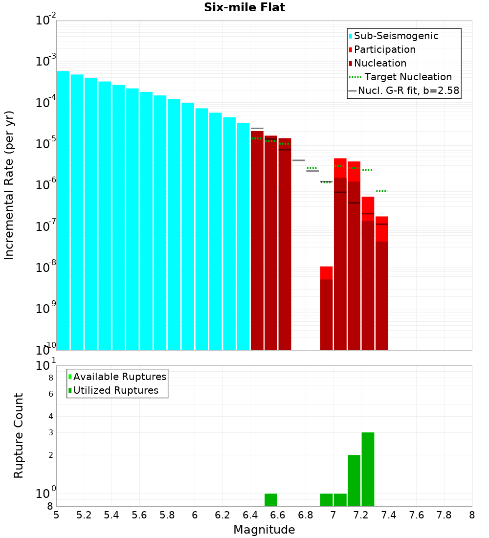 Incremental Plot