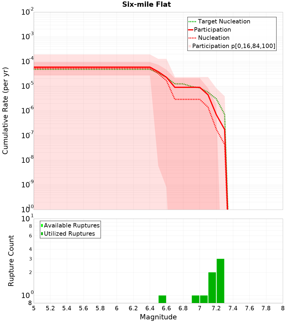 Cumulative Plot