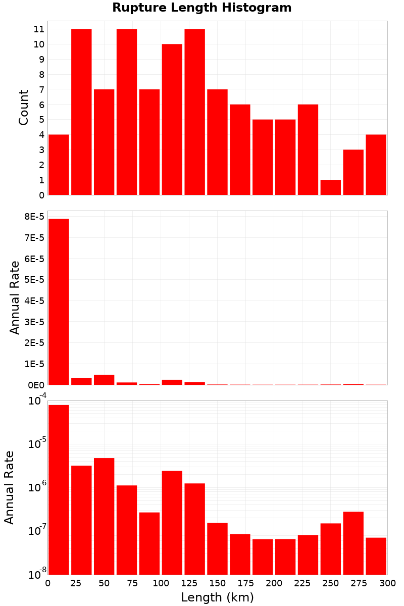 Length Hist