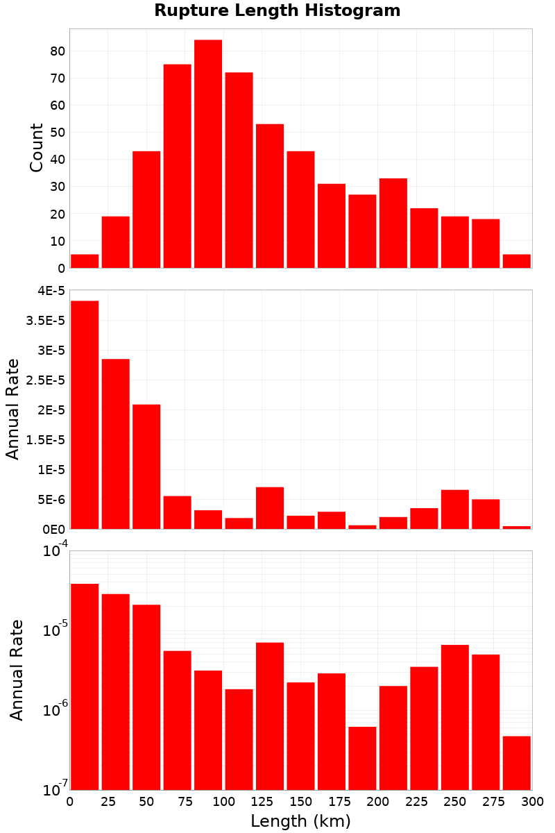 Length Hist
