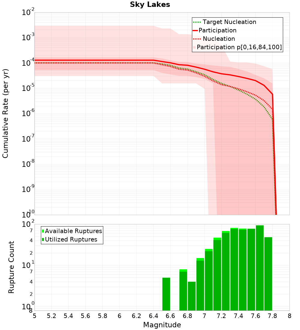 Cumulative Plot