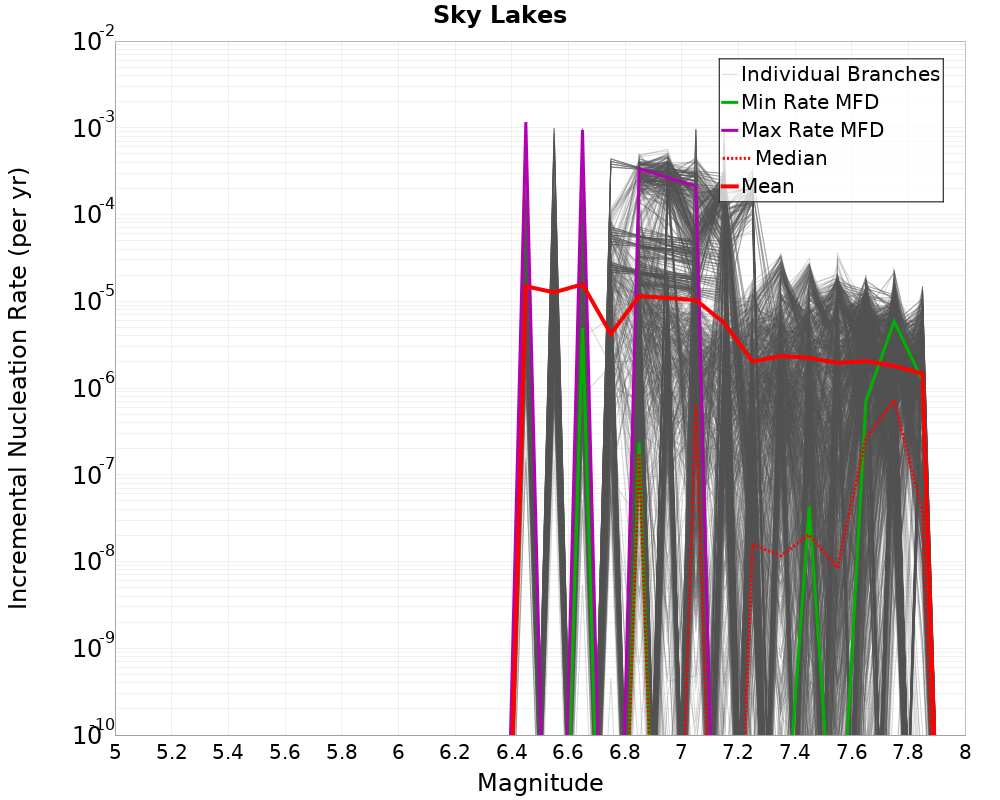 Incremental Plot