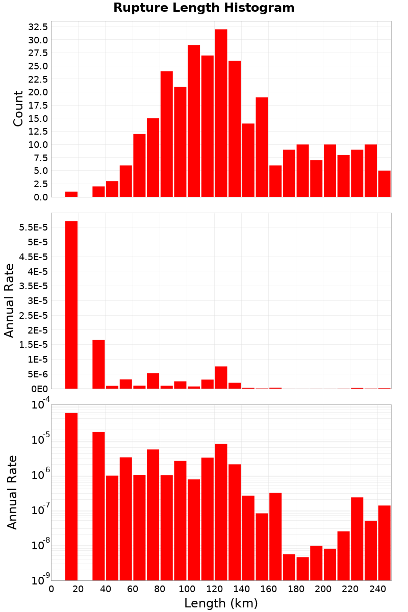 Length Hist
