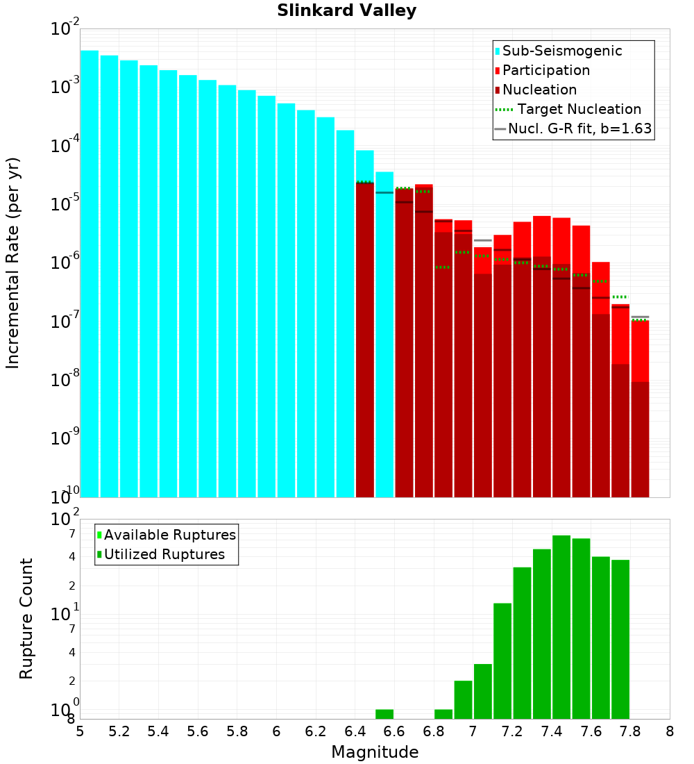 Incremental Plot