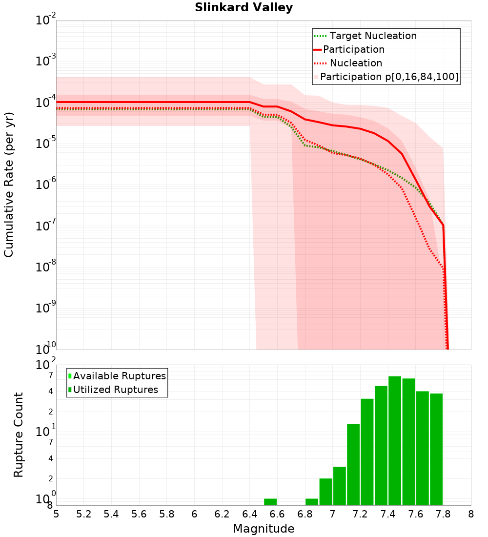 Cumulative Plot
